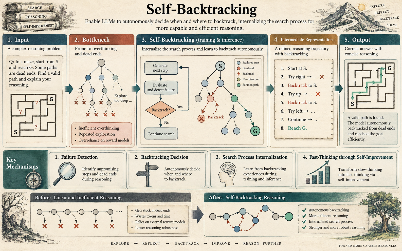 Step Back to Leap Forward: Self-Backtracking for Boosting Reasoning of Language Models.