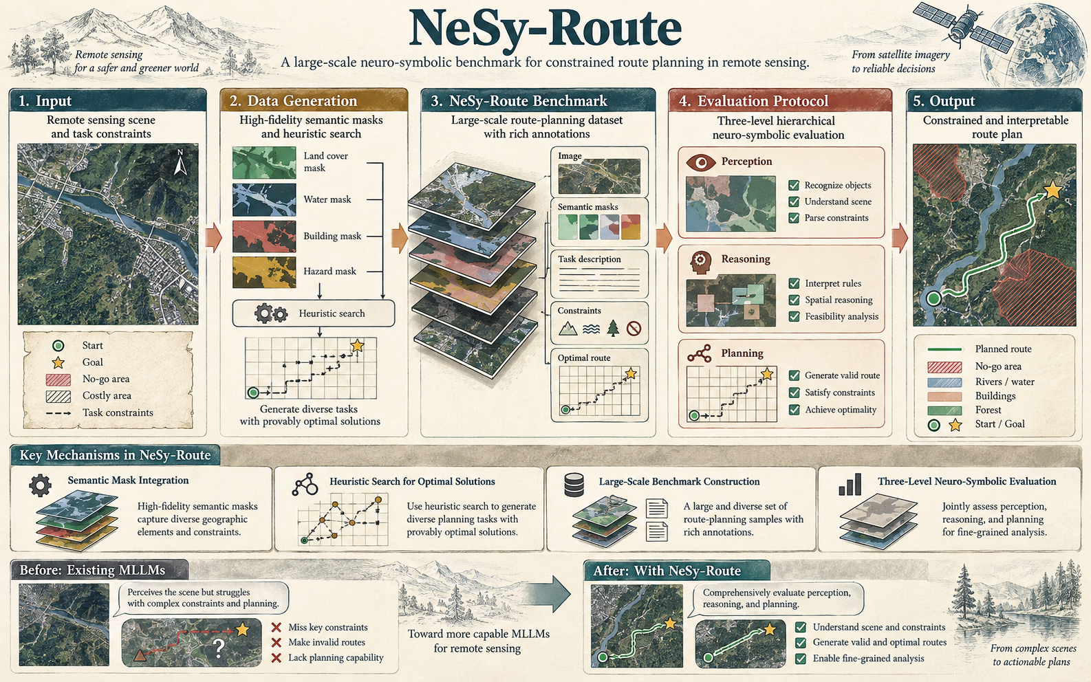 NeSy-Route: A Neuro-Symbolic Benchmark for Constrained Route Planning in Remote Sensing.