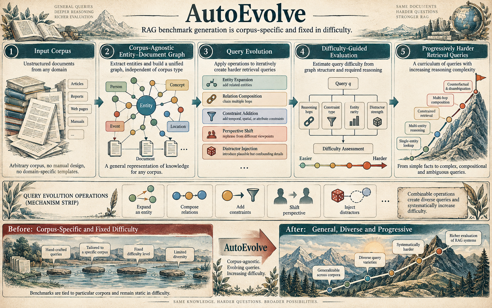 AutoEvolve: Automatically Evolving Queries for Applicable and Scalable Retrieval-Augmented Generation Benchmarking.