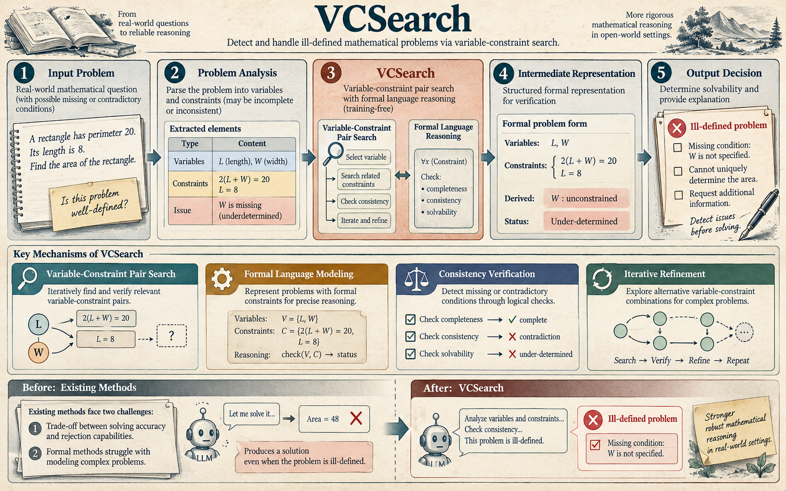 VCSearch: Bridging the Gap Between Well-Defined and Ill-Defined Problems in Mathematical Reasoning.