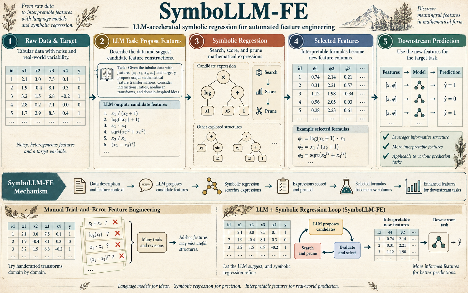 SymboLLM-FE: LLM-Accelerated Symbolic Regression for Automated Feature Engineering on Tabular Data.