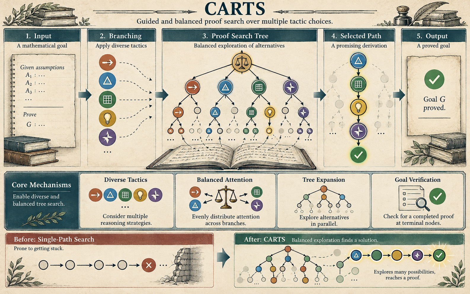 CARTS: Advancing Neural Theorem Proving with Diversified Tactic Calibration and Bias-Resistant Tree Search.