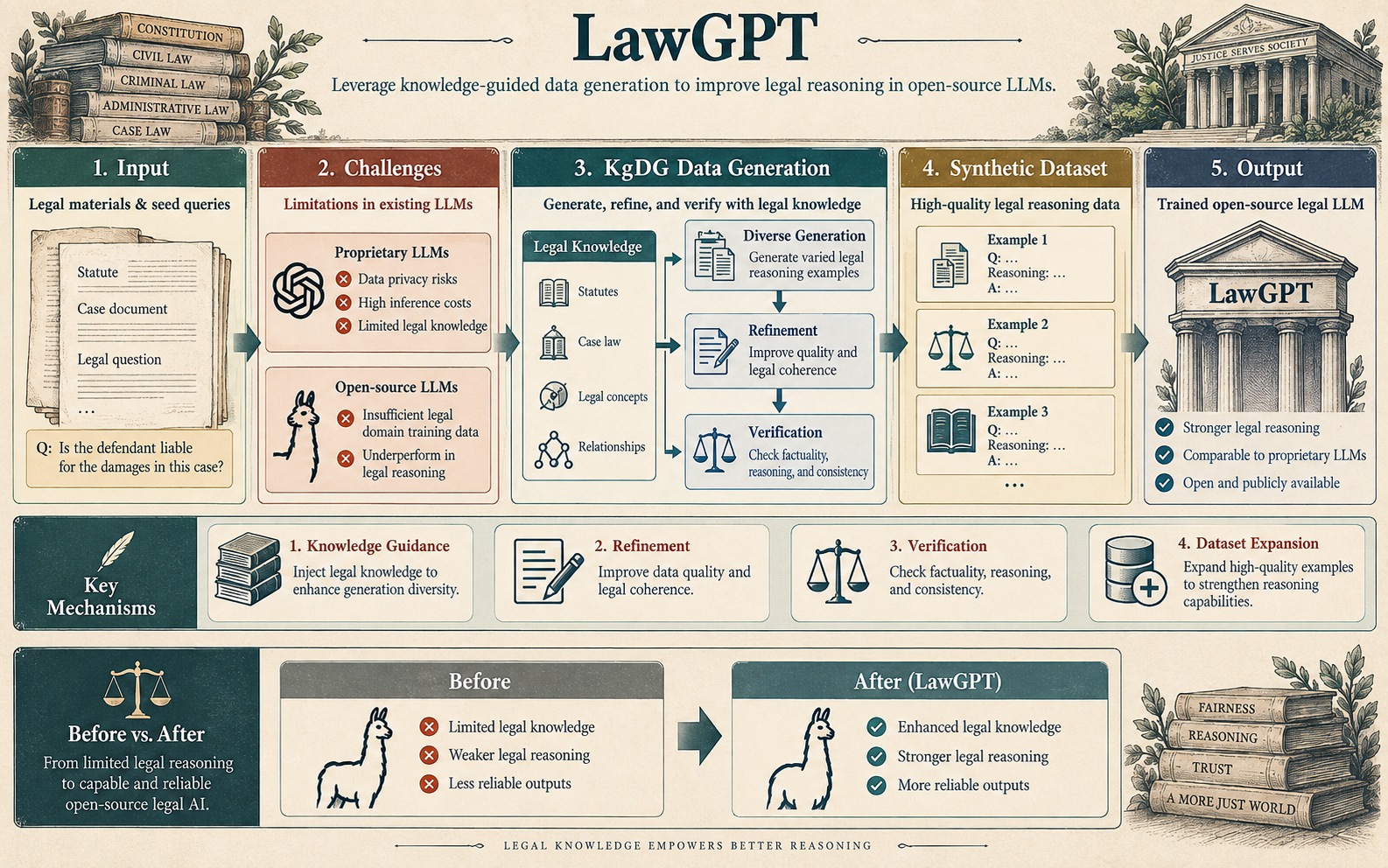 LawGPT: Knowledge-Guided Data Generation and Its Application to Legal LLM.