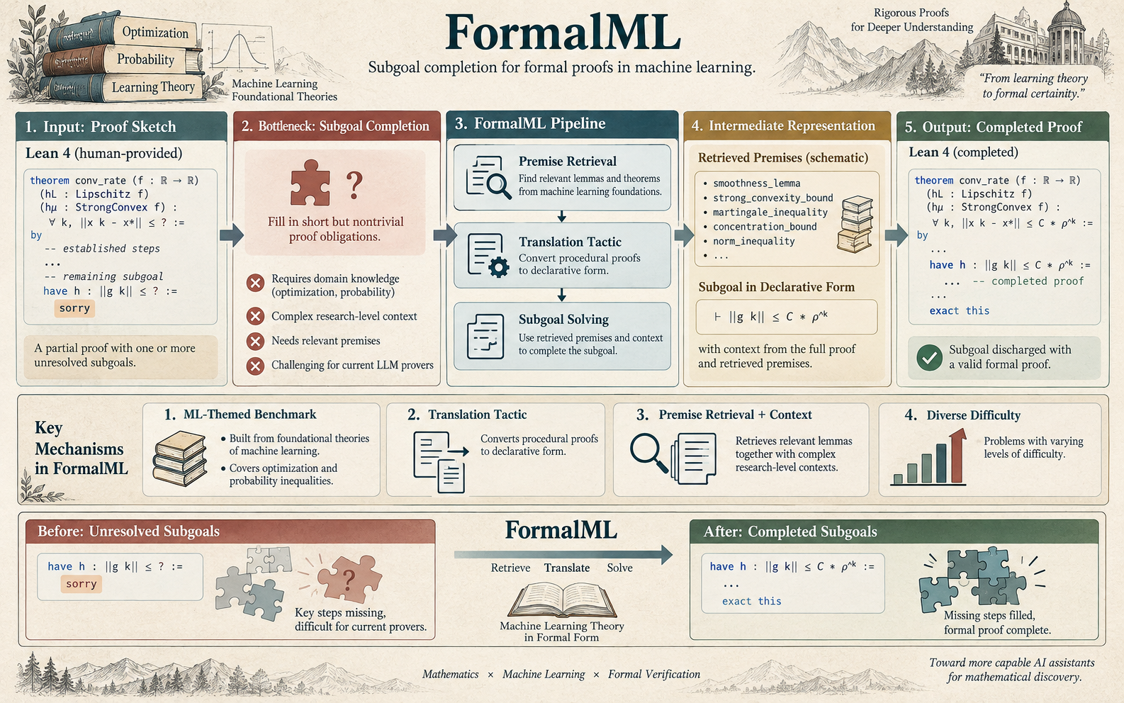 FormalML: A Benchmark for Evaluating Formal Subgoal Completion in Machine Learning Theory.