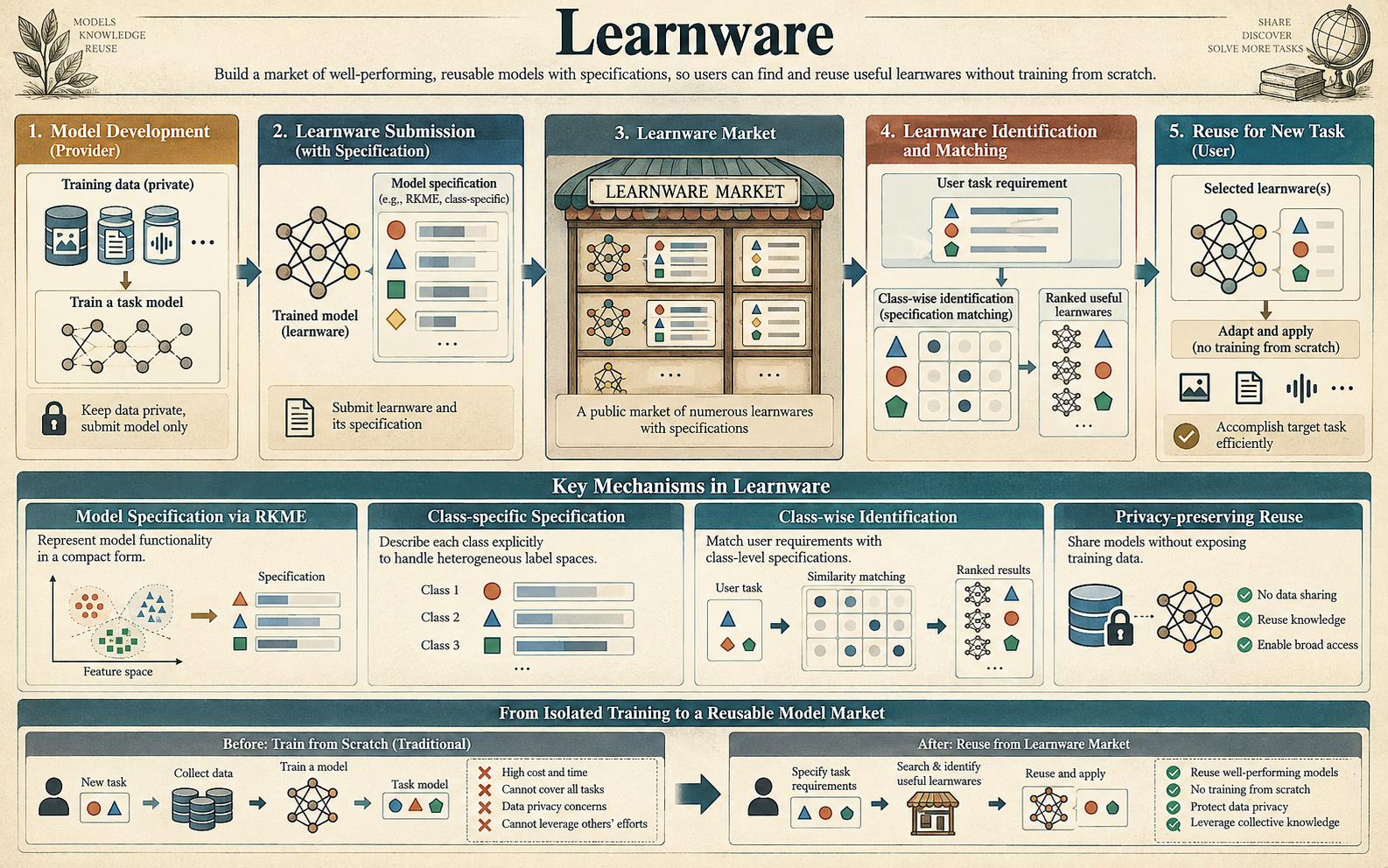 Identifying Useful Learnwares for Heterogeneous Label Spaces.