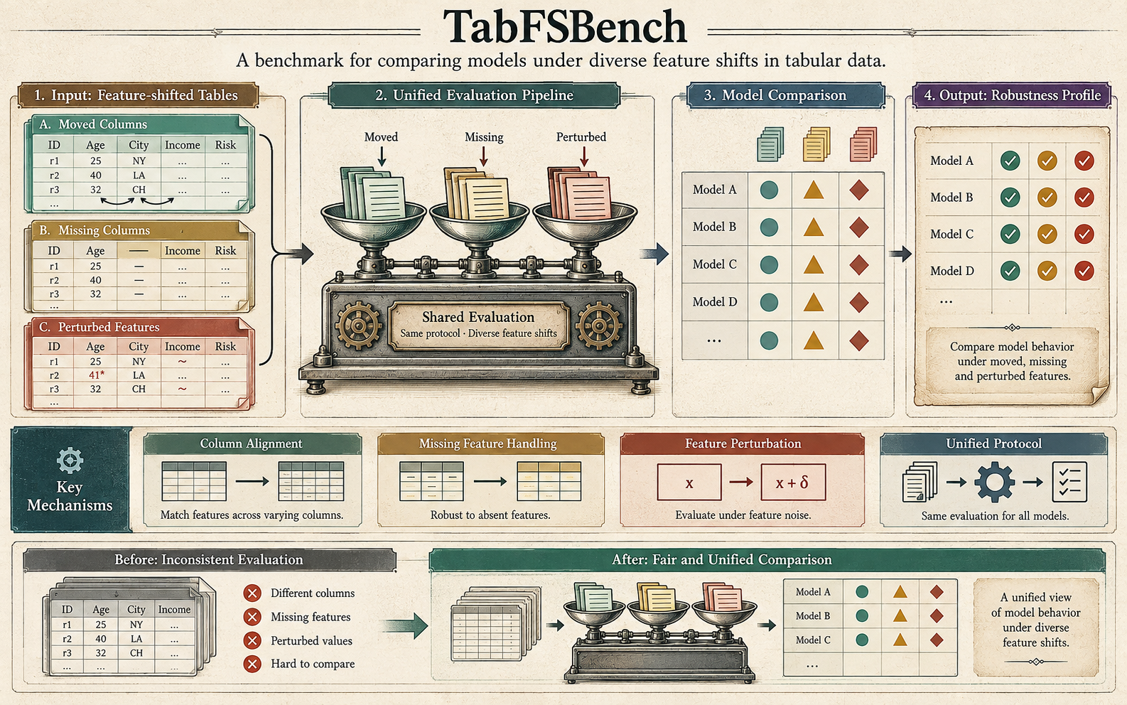 TabFSBench: Tabular Benchmark for Feature Shifts in Open Environment.