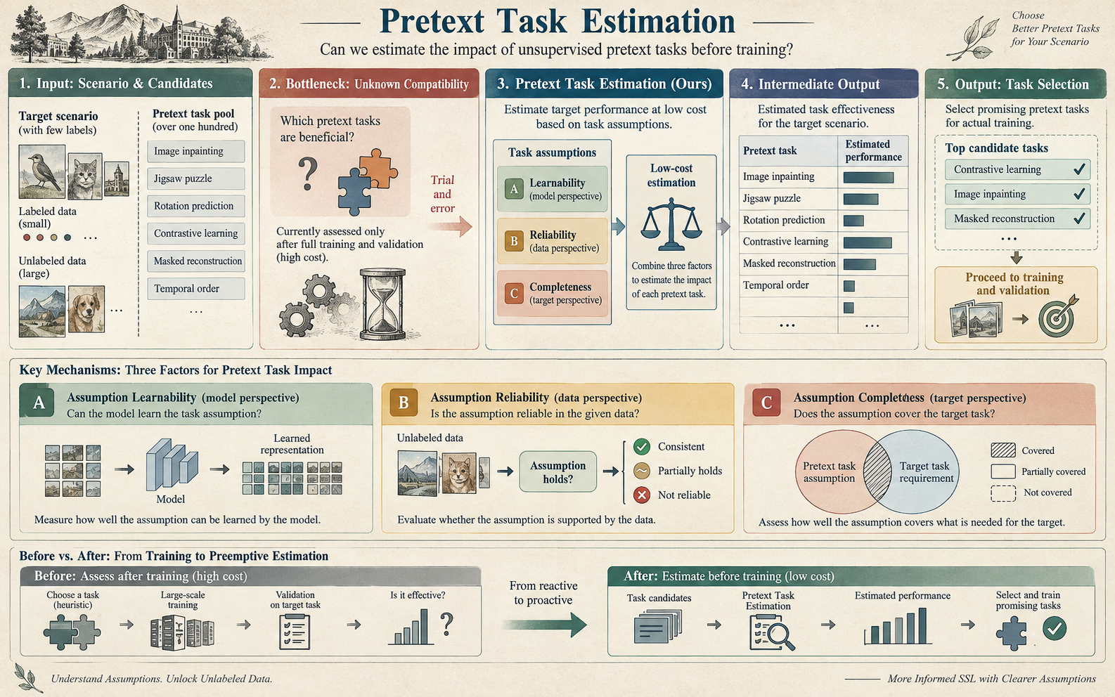 Quantitative Estimation of Target Task Performance from Unsupervised Pretext Task in Semi/Self-Supervised Learning.