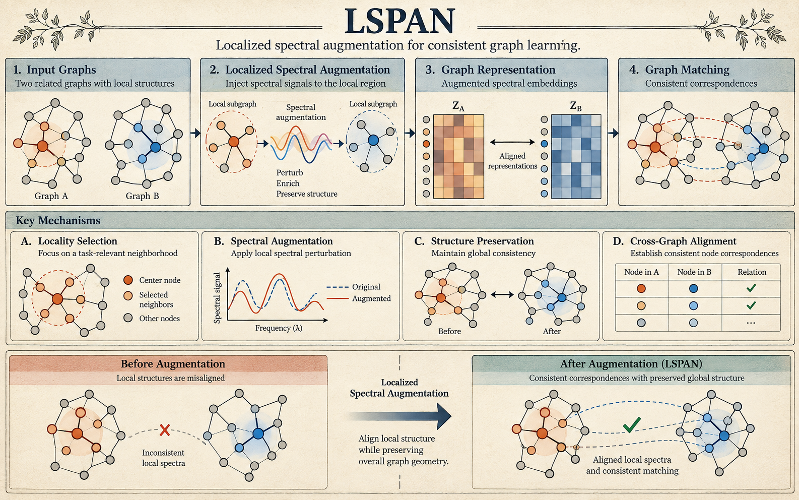 LSPAN: Spectrally Localized Augmentation for Graph Consistency Learning.