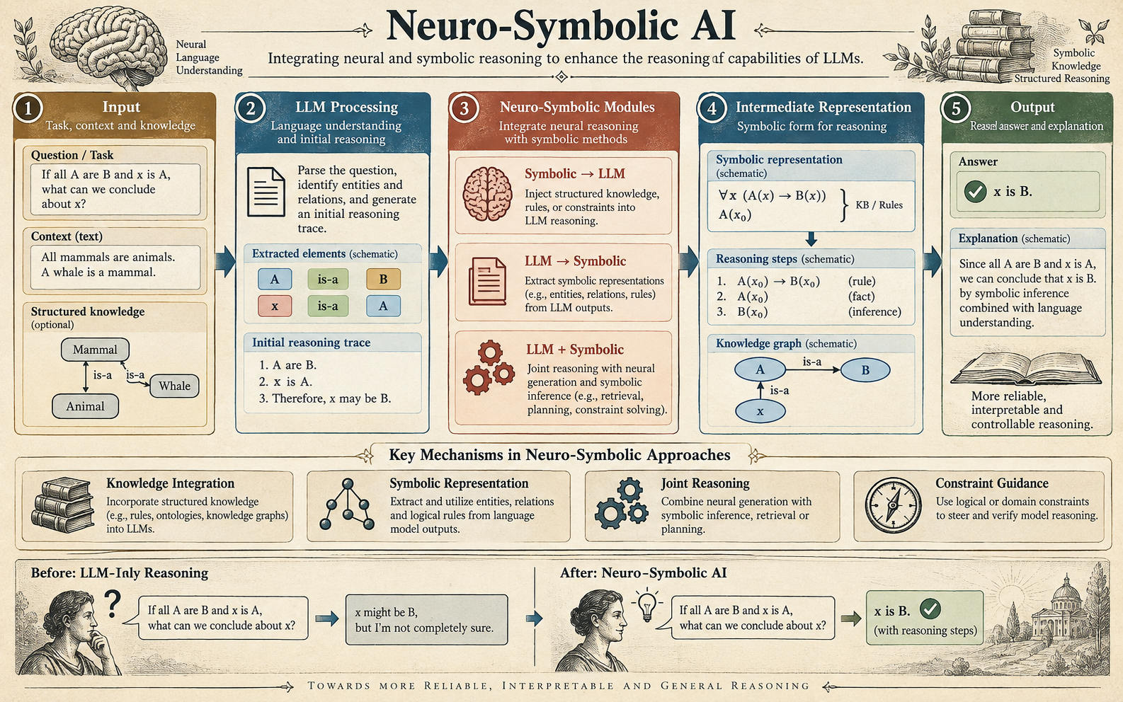 Neuro-Symbolic Artificial Intelligence: Towards Improving the Reasoning Abilities of Large Language Models.