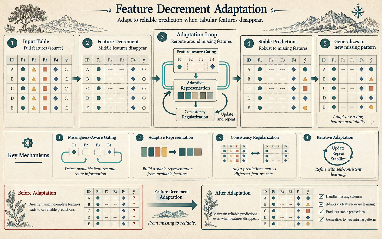 Fully Test-Time Adaptation for Feature Decrement in Tabular Data.