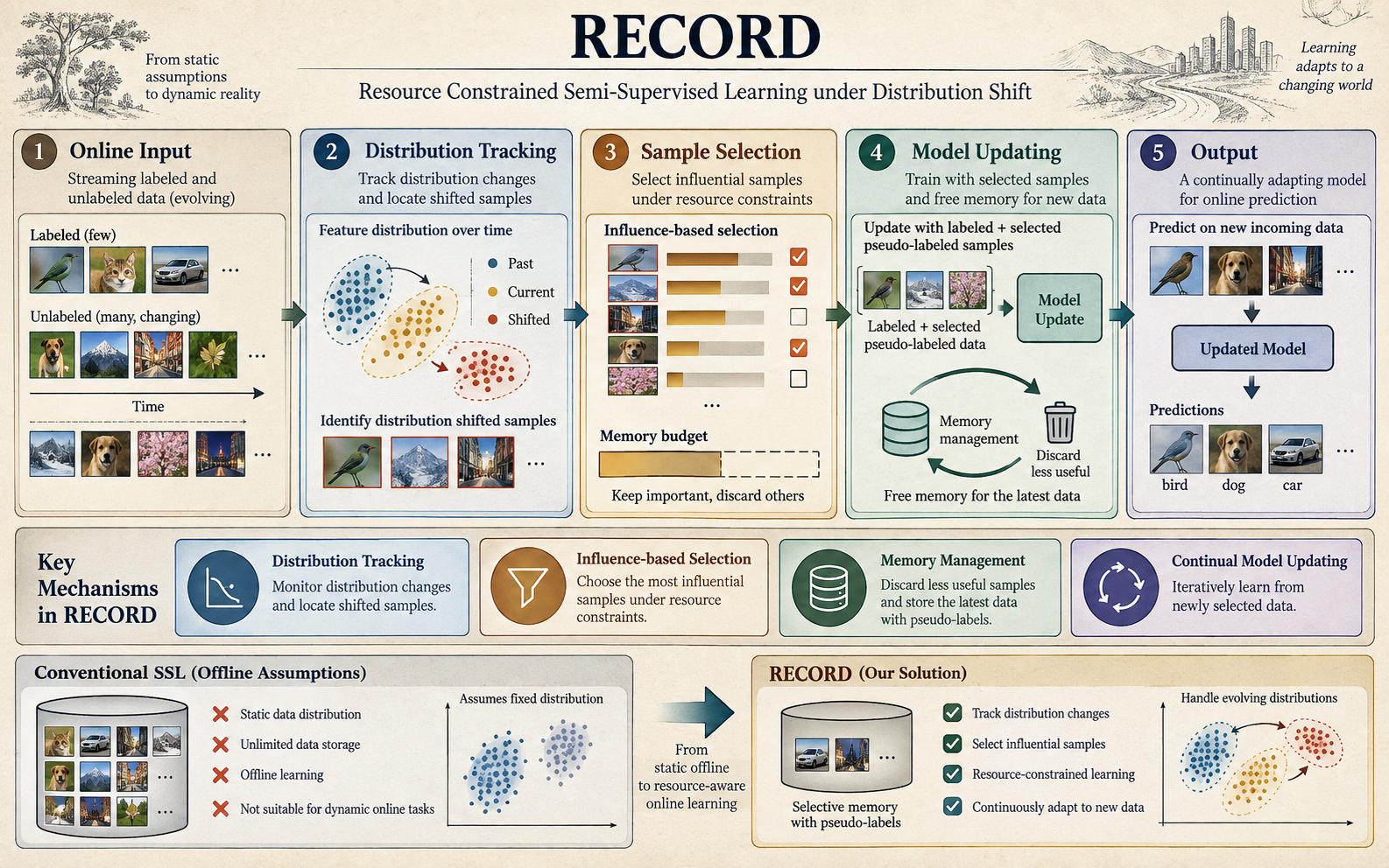 RECORD: Resource Constrained Semi-Supervised Learning under Distribution Shift.