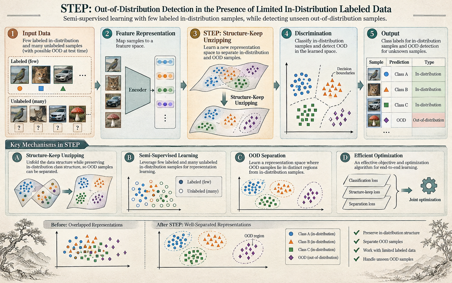 STEP: Out-of-Distribution Detection in the Presence of Limited In-Distribution Labeled Data.