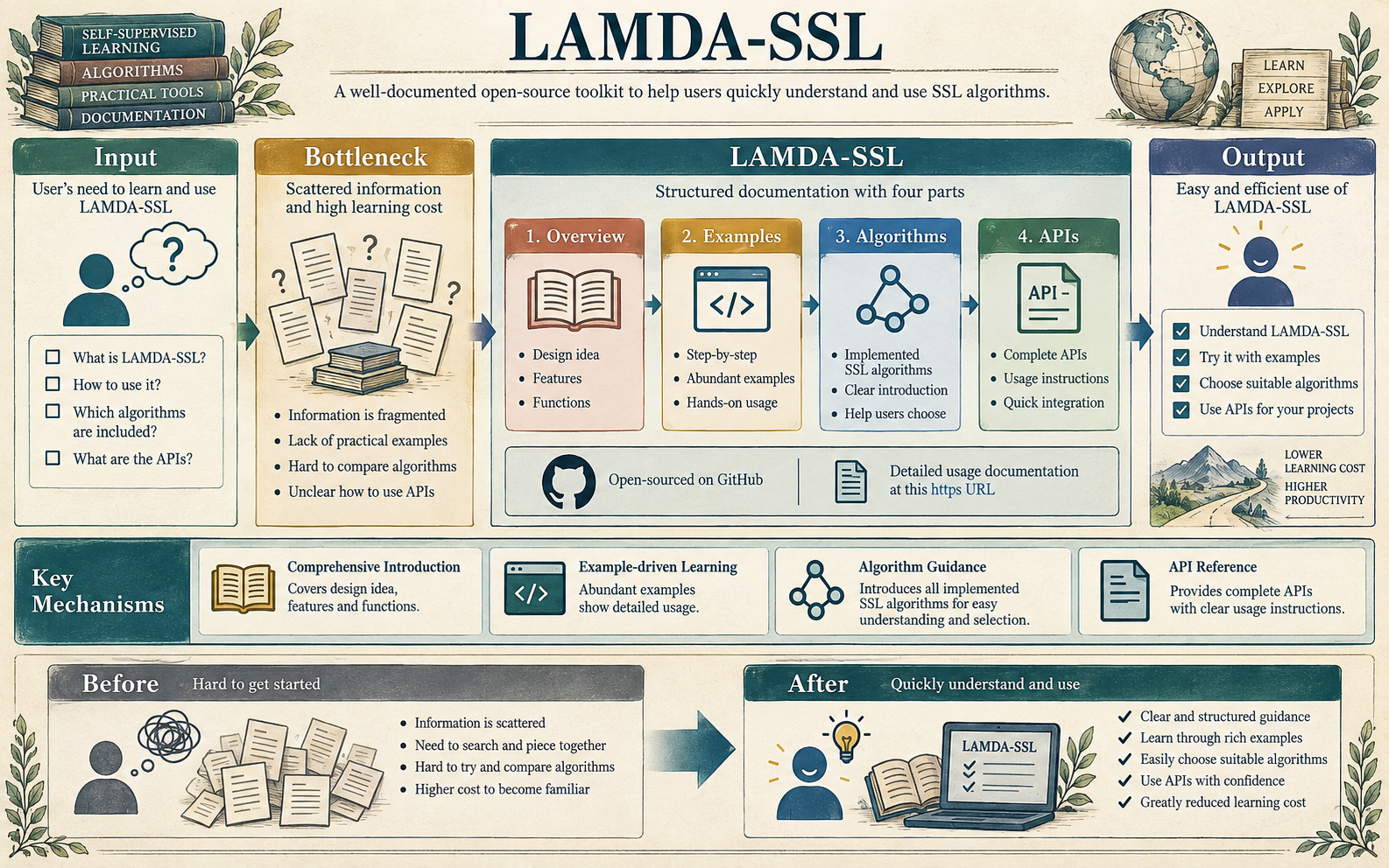 LAMDA-SSL: A Comprehensive Semi-Supervised Learning Toolkit.