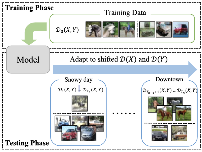 ODS: Test-Time Adaptation in the Presence of Open-World Data Shift.