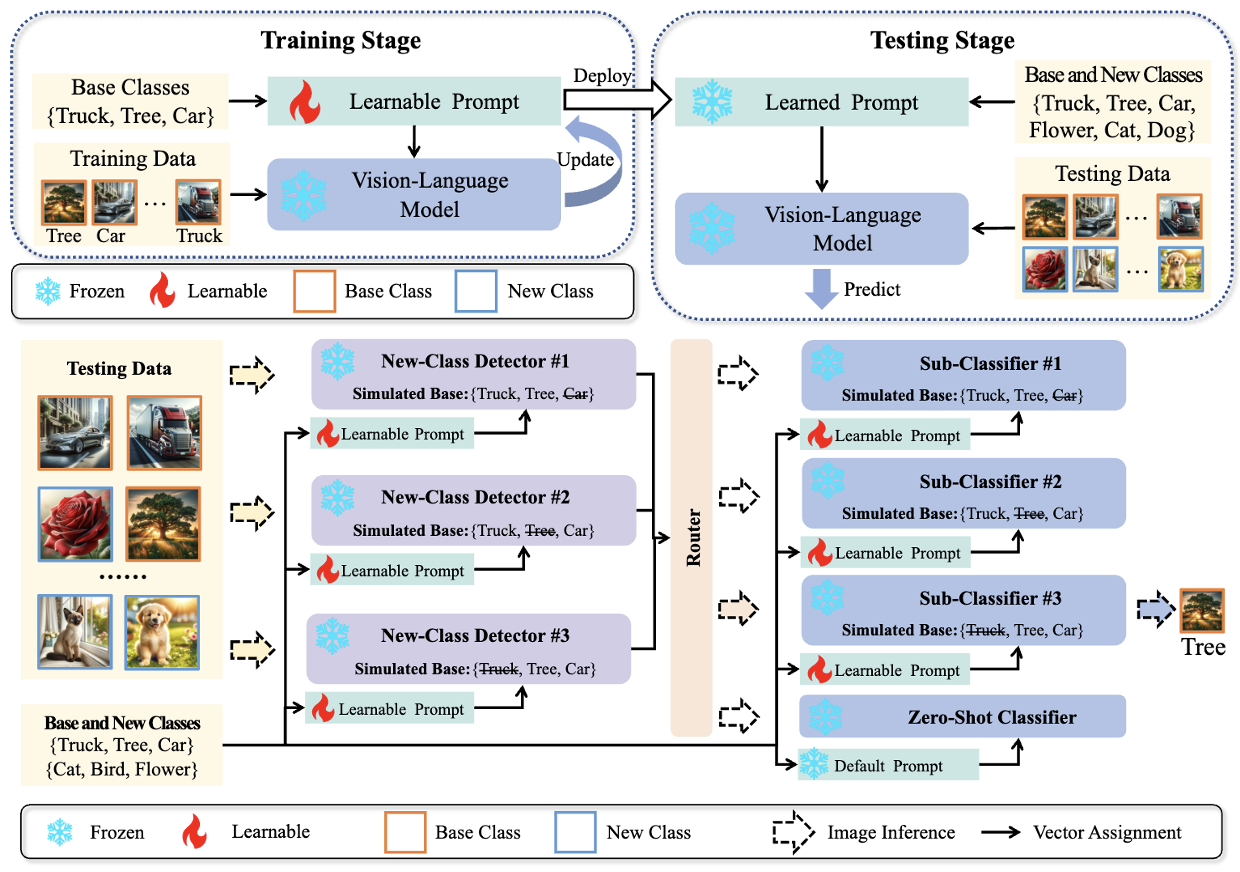DeCoOp: Robust Prompt Tuning with Out-of-Distribution Detection.