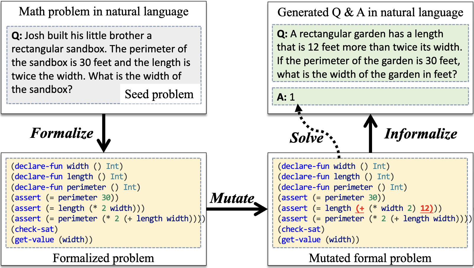 Neuro-Symbolic Data Generation for Math Reasoning.