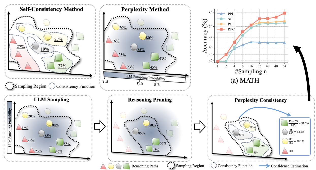 A Theoretical Study on Bridging Internal Probability and Self-Consistency for LLM Reasoning.